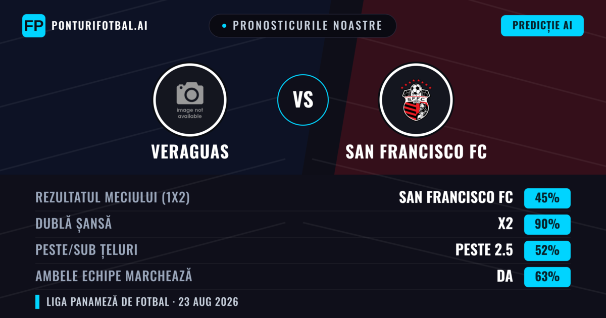 Pronosticurile noastre: Veraguas vs San Francisco FC — Veraguas — Câștigă (37%); Sub 2.5; Ambele echipe: Da