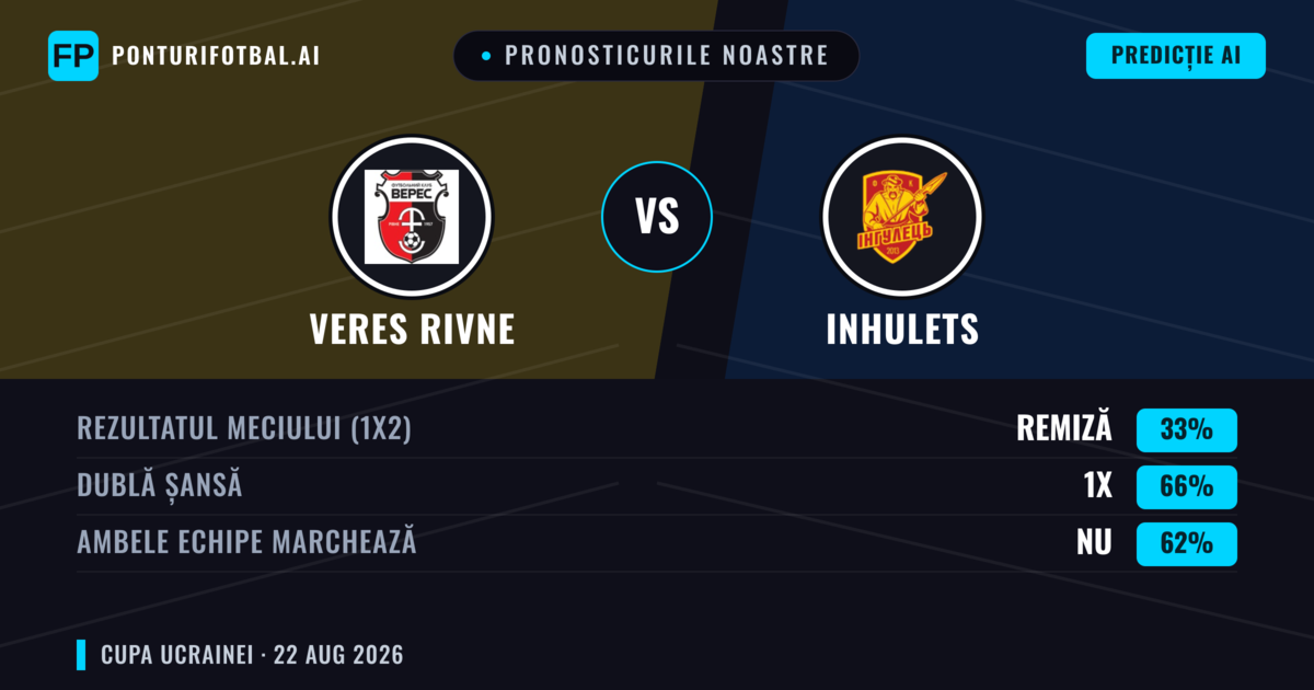 Pronosticurile noastre: Veres Rivne vs Inhulets — Veres Rivne — Câștigă (45%); Sub 2.5; Ambele echipe: Da