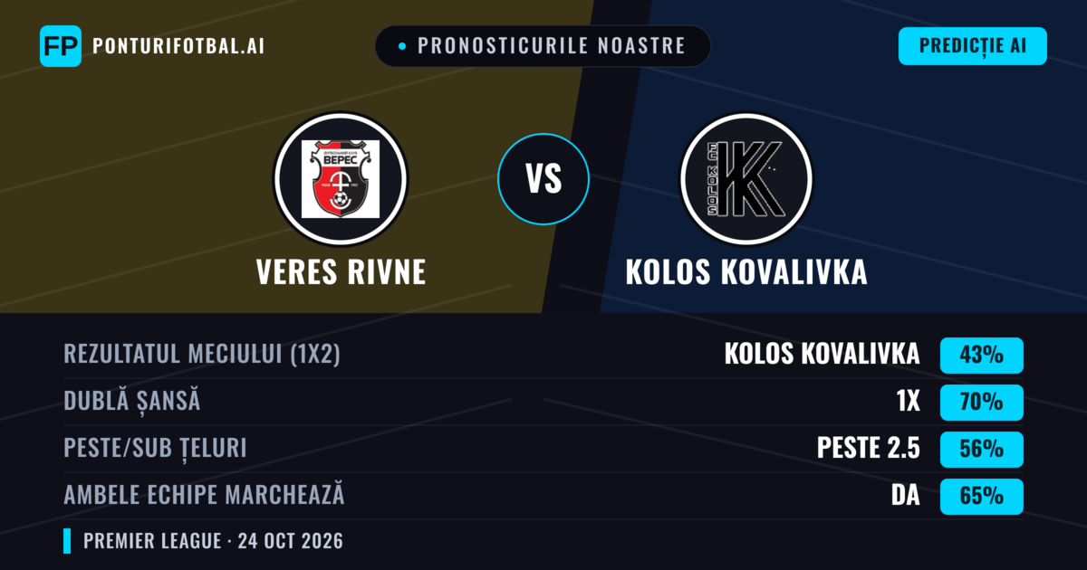 Pronosticurile noastre: Veres Rivne vs Kolos Kovalivka — Kolos Kovalivka — Câștigă (43%); Peste 2.5; Ambele echipe: Da