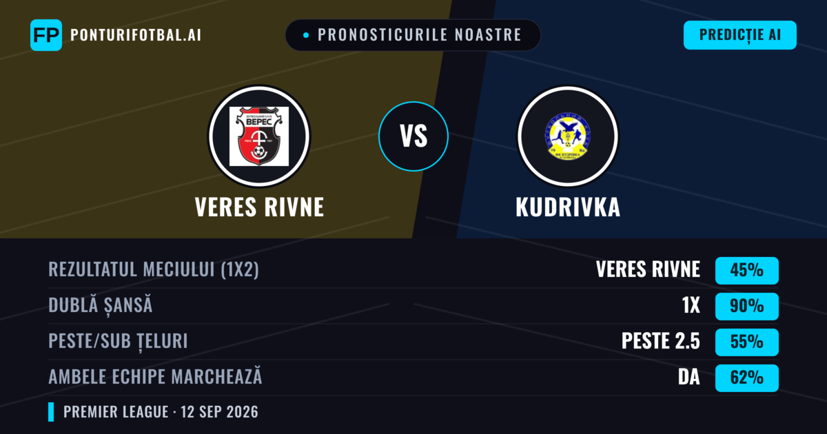 Pronosticurile noastre: Veres Rivne vs Kudrivka — Remiză (45%); Peste 2.5; Ambele echipe: Da
