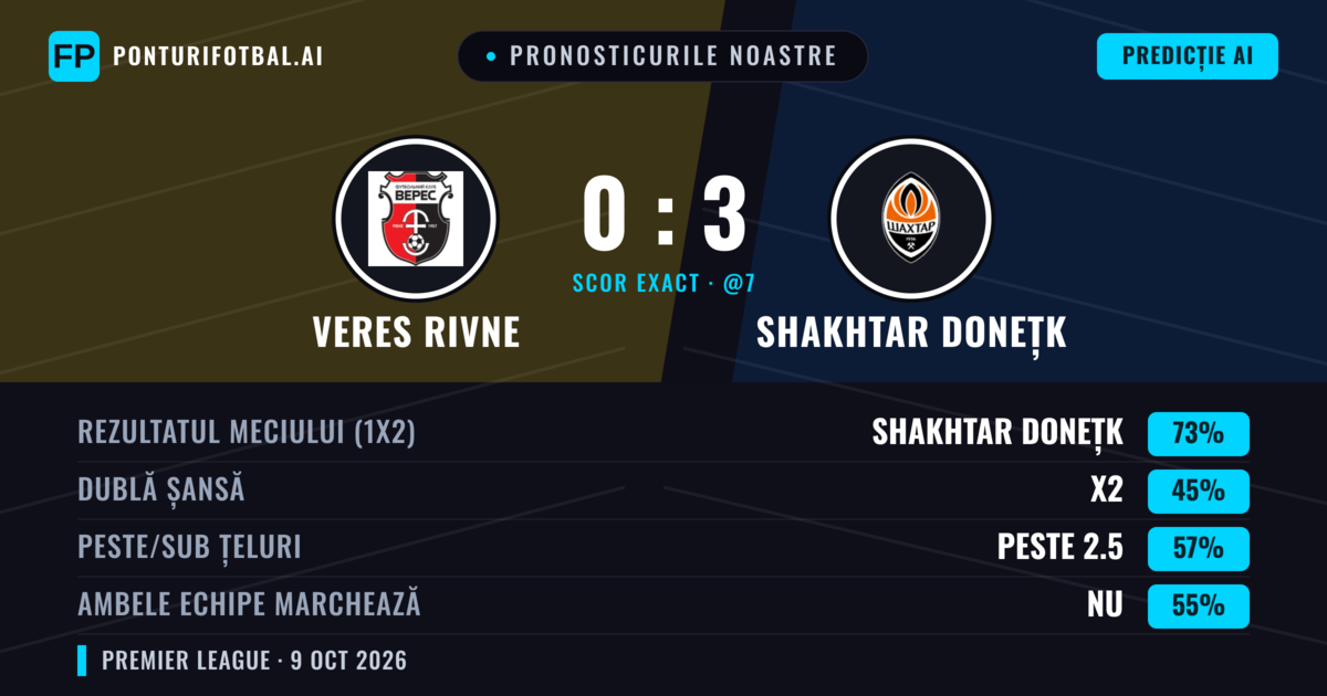 Pronosticurile noastre: Veres Rivne vs Shakhtar Donețk — Shakhtar Donețk — Câștigă (72%); Peste 2.5; Ambele echipe: Nu