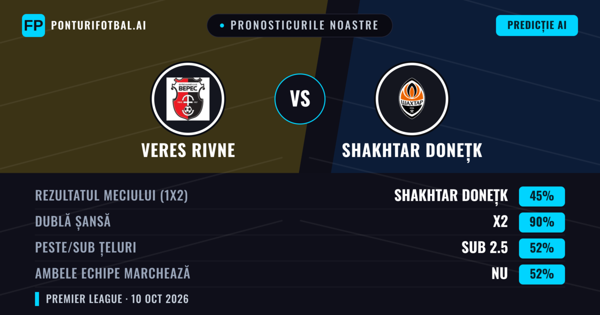 Pronosticurile noastre: Veres Rivne vs Shakhtar Donețk — Remiză (45%); Sub 2.5; Ambele echipe: Nu