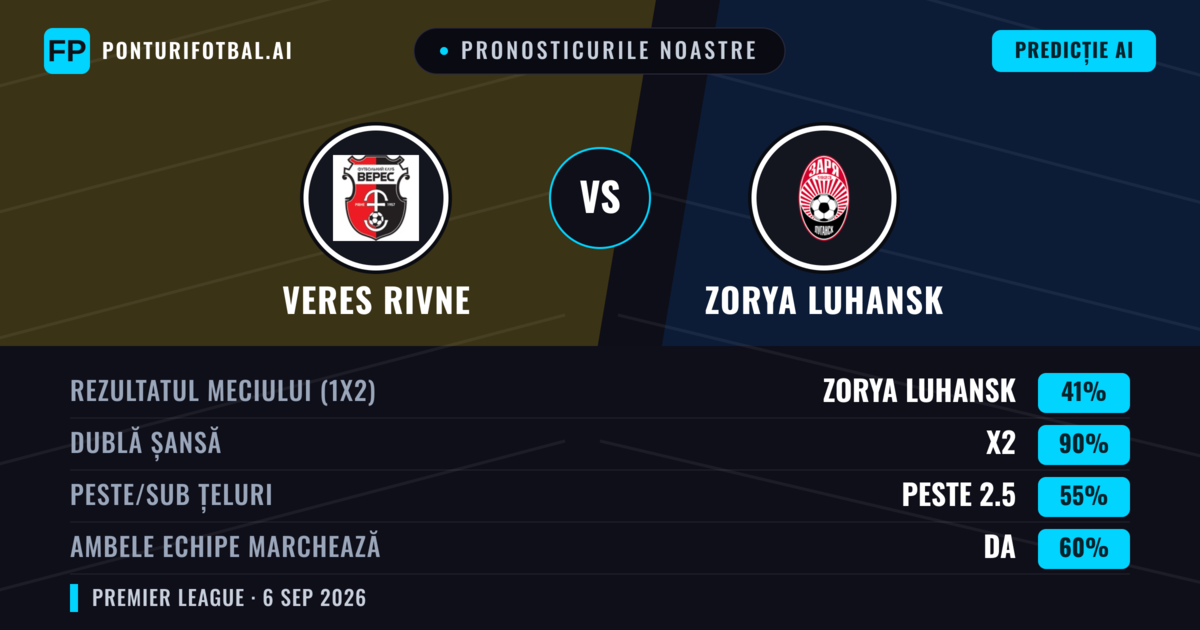 Pronosticurile noastre: Veres Rivne vs Zorya Luhansk — Zorya Luhansk — Câștigă (40%); Sub 2.5; Ambele echipe: Nu