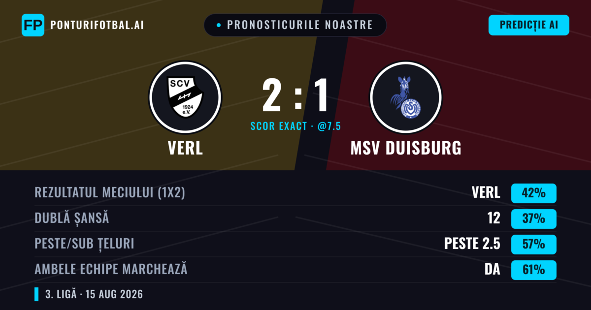 Pronosticurile noastre: Verl vs MSV Duisburg — MSV Duisburg — Câștigă (43%); Peste 2.5; Ambele echipe: Da