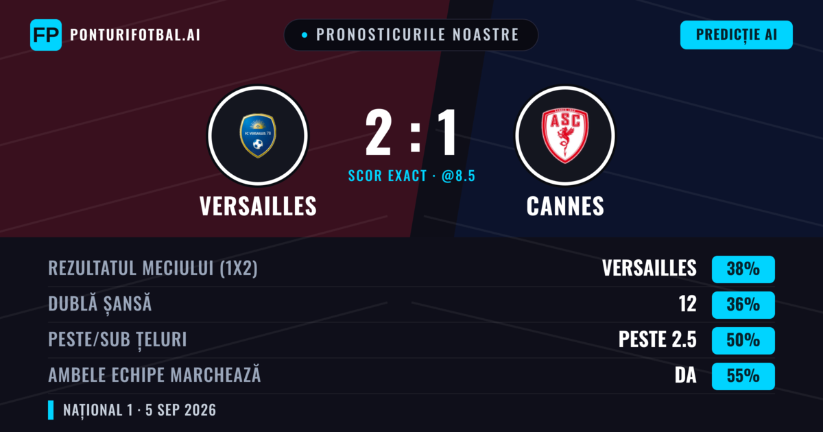 Pronosticurile noastre: Versailles vs Cannes — Versailles — Câștigă (40%); Peste 2.5; Ambele echipe: Da