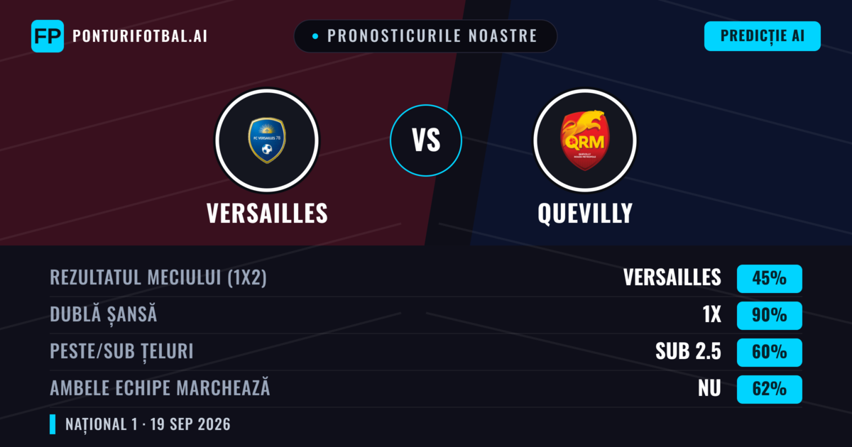 Pronosticurile noastre: Versailles vs Quevilly — Versailles — Câștigă (50%); Sub 2.5; Ambele echipe: Da