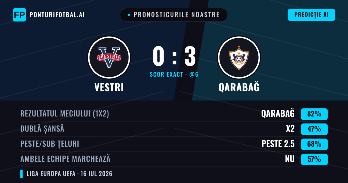 Pronosticurile noastre: Vestri vs Qarabağ — Qarabağ — Câștigă (86%); Peste 2.5; Ambele echipe: Nu