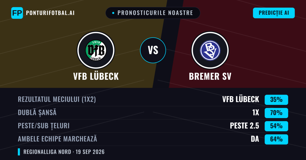 Pronosticurile noastre: VfB Lübeck vs Bremer SV — Remiză (35%); Peste 2.5; Ambele echipe: Da