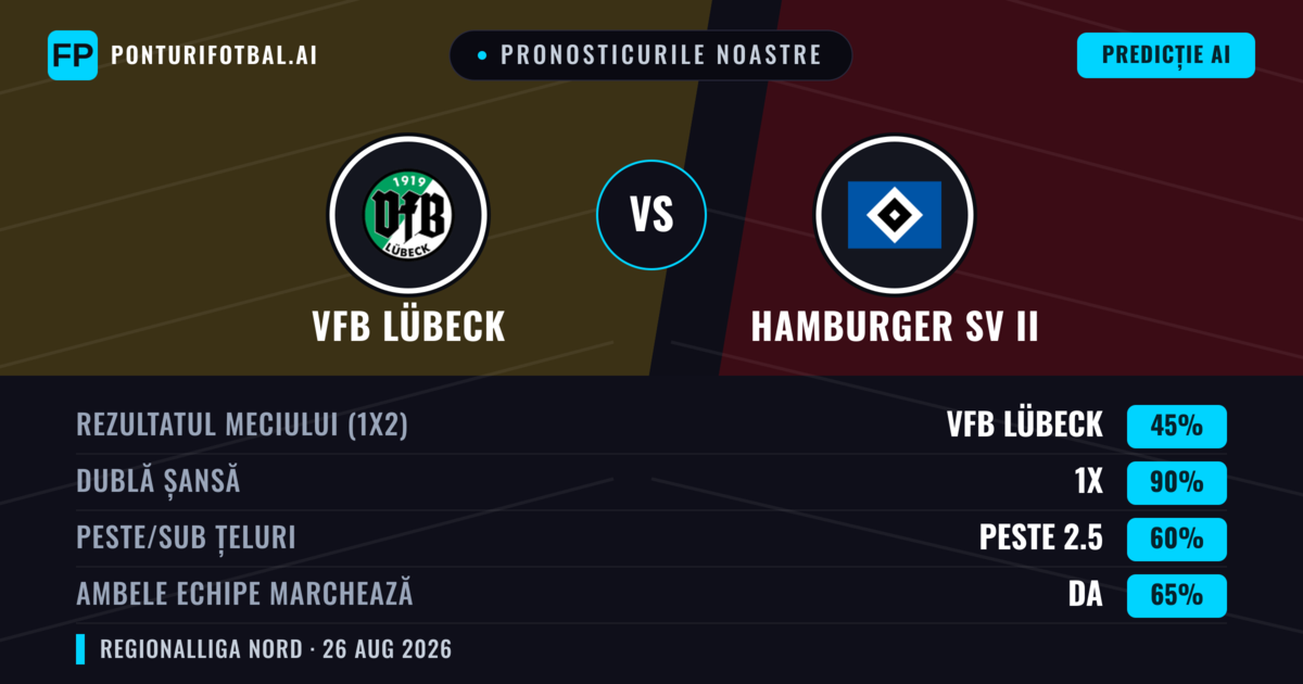 Pronosticurile noastre: VfB Lübeck vs Hamburger SV II — VfB Lübeck — Câștigă (49%); Peste 2.5; Ambele echipe: Da