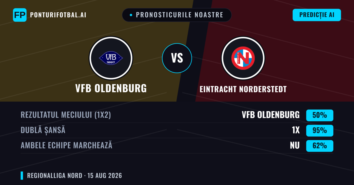 Pronosticurile noastre: VfB Oldenburg vs Eintracht Norderstedt — Remiză (50%); Ambele echipe: Nu