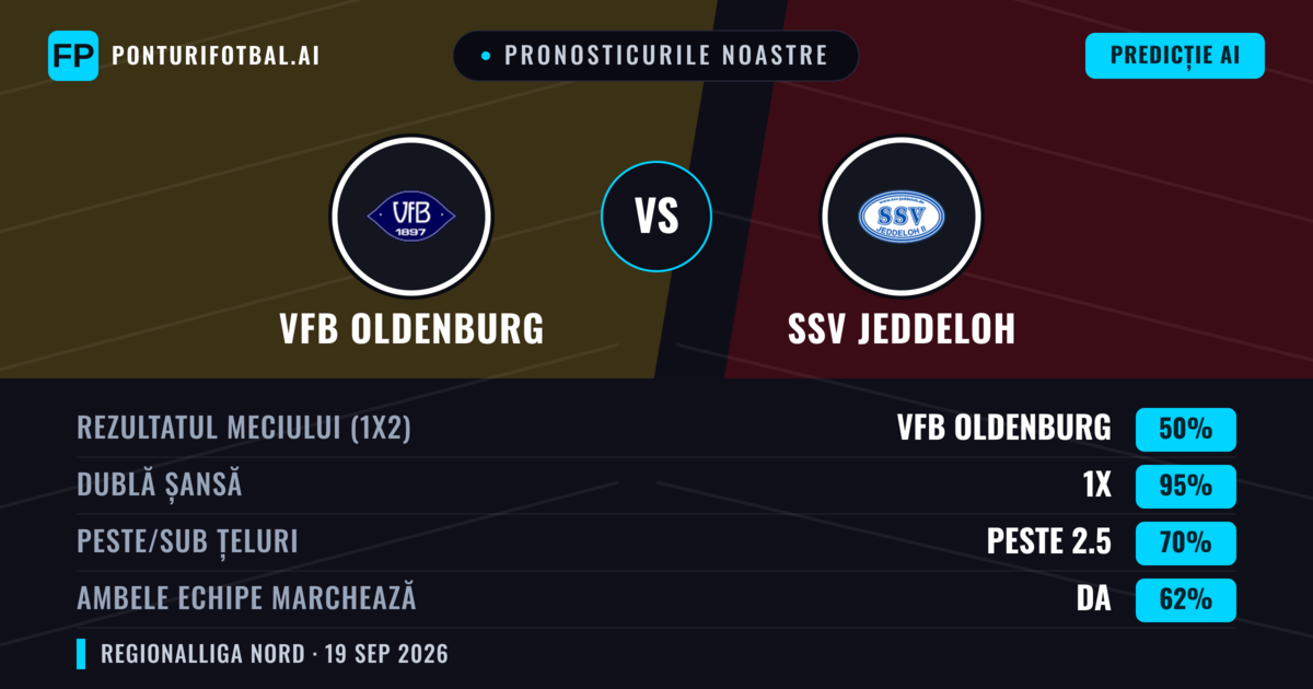 Pronosticurile noastre: VfB Oldenburg vs SSV Jeddeloh — Remiză (50%); Peste 2.5; Ambele echipe: Da