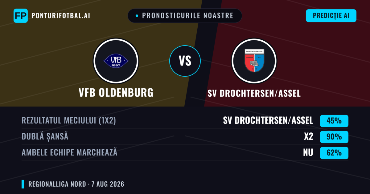 Pronosticurile noastre: VfB Oldenburg vs SV Drochtersen/Assel — VfB Oldenburg — Câștigă (44%); Peste 2.5; Ambele echipe: Da