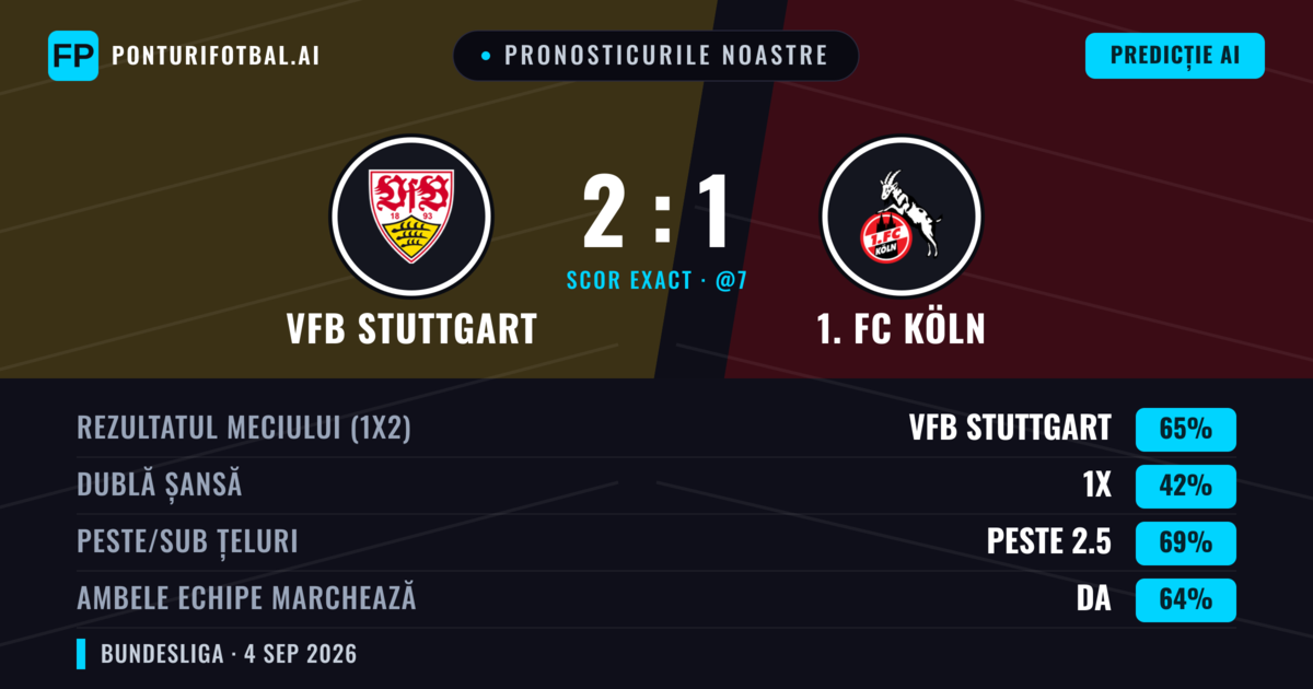 Pronosticurile noastre: VfB Stuttgart vs 1. FC Köln — VfB Stuttgart — Câștigă (64%); Peste 2.5; Ambele echipe: Da