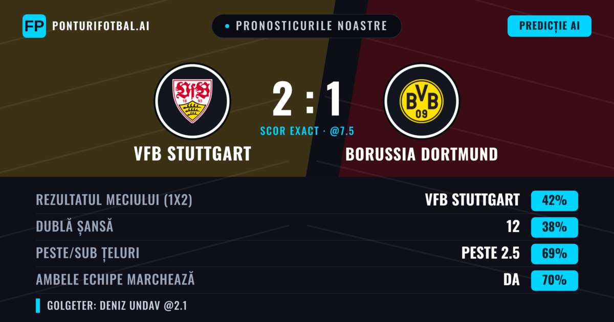 Pronosticurile noastre: VfB Stuttgart vs Borussia Dortmund — VfB Stuttgart — Câștigă (40%); Peste 2.5; Ambele echipe: Da