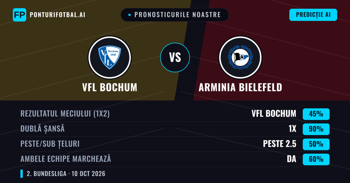 Pronosticurile noastre: VfL Bochum vs Arminia Bielefeld — Remiză (45%); Peste 2.5; Ambele echipe: Da