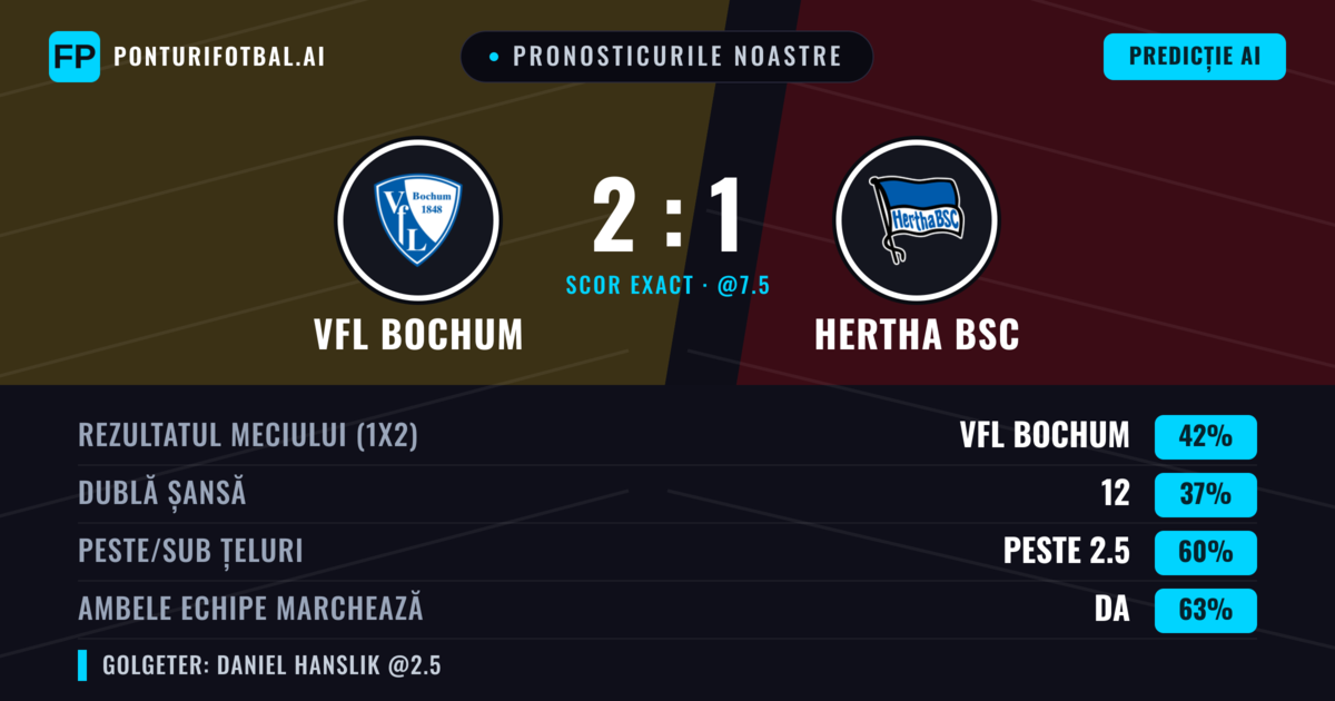 Pronosticurile noastre: VfL Bochum vs Hertha BSC — VfL Bochum — Câștigă (42%); Peste 2.5; Ambele echipe: Da