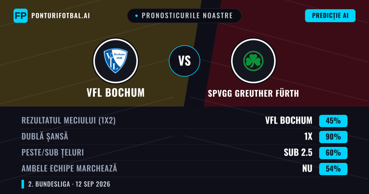 Pronosticurile noastre: VfL Bochum vs SpVgg Greuther Fürth — Remiză (45%); Sub 2.5; Ambele echipe: Nu