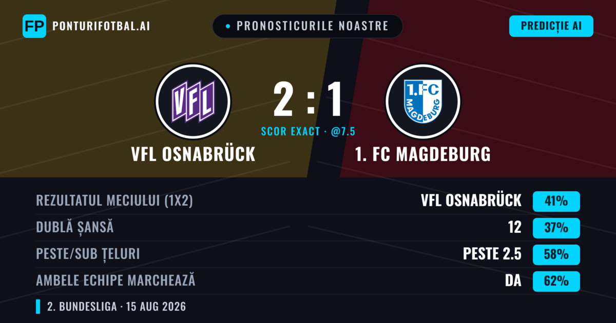 Pronosticurile noastre: VfL Osnabrück vs 1. FC Magdeburg — 1. FC Magdeburg — Câștigă (40%); Peste 2.5; Ambele echipe: Da