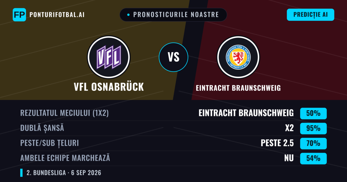 Pronosticurile noastre: VfL Osnabrück vs Eintracht Braunschweig — VfL Osnabrück — Câștigă (42%); Peste 2.5; Ambele echipe: Da