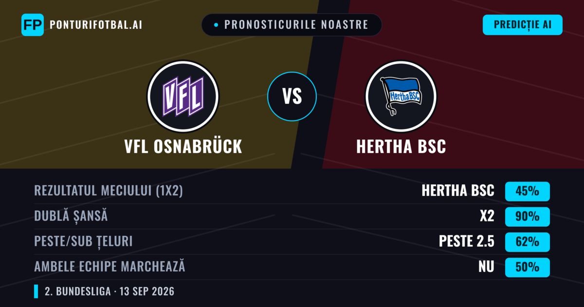 Pronosticurile noastre: VfL Osnabrück vs Hertha BSC — Remiză (45%); Peste 2.5; Ambele echipe: Nu