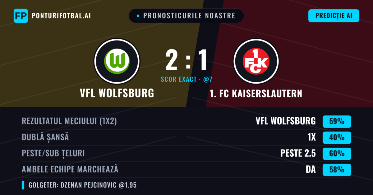 Pronosticurile noastre: VfL Wolfsburg vs 1. FC Kaiserslautern — VfL Wolfsburg — Câștigă (60%); Peste 2.5; Ambele echipe: Da
