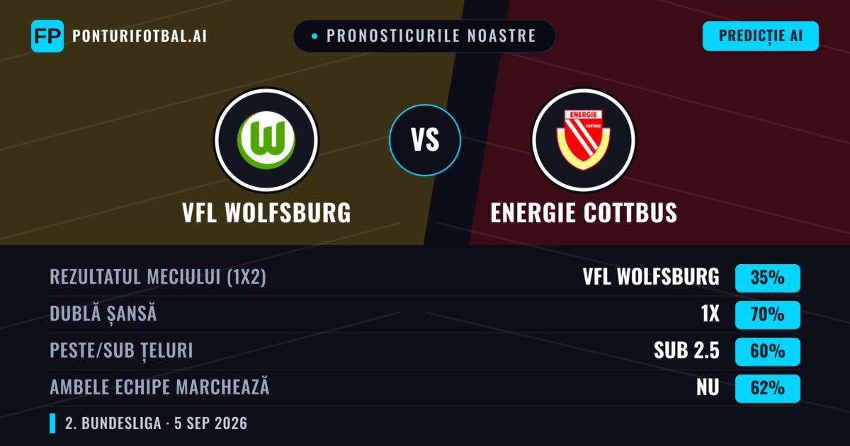 Pronosticurile noastre: VfL Wolfsburg vs Energie Cottbus — VfL Wolfsburg — Câștigă (73%); Peste 2.5; Ambele echipe: Da