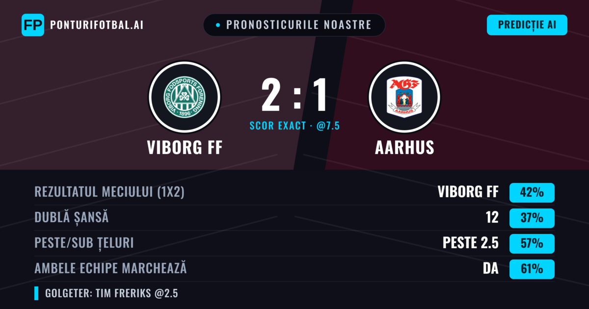 Pronosticurile noastre: Viborg FF vs Aarhus — Viborg FF — Câștigă (48%); Peste 2.5; Ambele echipe: Da