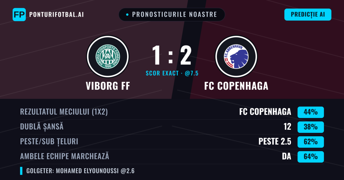 Pronosticurile noastre: Viborg FF vs FC Copenhaga — FC Copenhaga — Câștigă (43%); Peste 2.5; Ambele echipe: Da