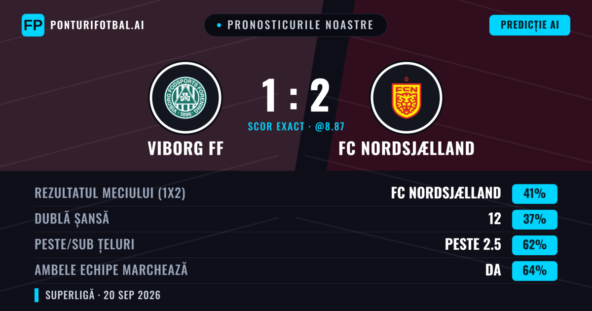 Pronosticurile noastre: Viborg FF vs FC Nordsjælland — FC Nordsjælland — Câștigă (44%); Peste 2.5; Ambele echipe: Da