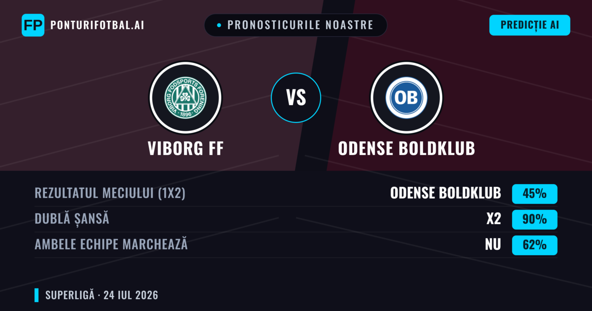 Pronosticurile noastre: Viborg FF vs Odense Boldklub — Viborg FF — Câștigă (52%); Peste 2.5; Ambele echipe: Da