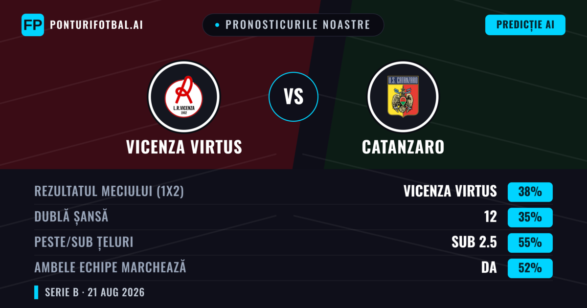 Pronosticurile noastre: Vicenza Virtus vs Catanzaro — Vicenza Virtus — Câștigă (39%); Sub 2.5; Ambele echipe: Da