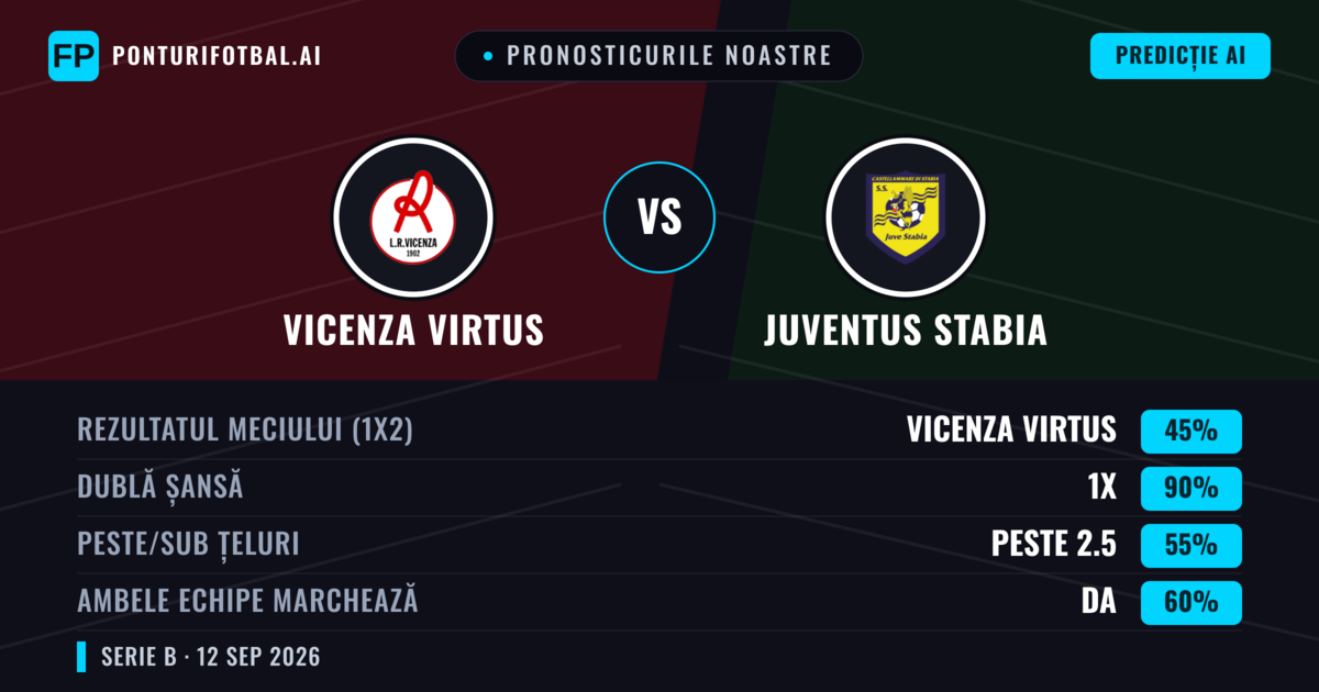 Pronosticurile noastre: Vicenza Virtus vs Juventus Stabia — Remiză (45%); Peste 2.5; Ambele echipe: Da