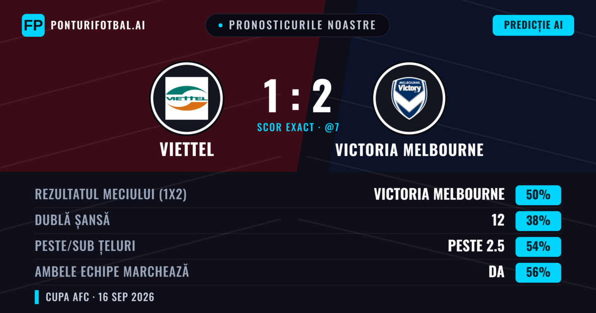 Pronosticurile noastre: Viettel vs Victoria Melbourne — Victoria Melbourne — Câștigă (48%); Peste 2.5; Ambele echipe: Da