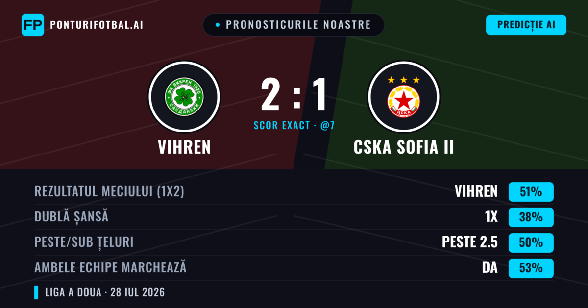 Pronosticurile noastre: Vihren vs CSKA Sofia II — Vihren — Câștigă (51%); Peste 2.5; Ambele echipe: Da