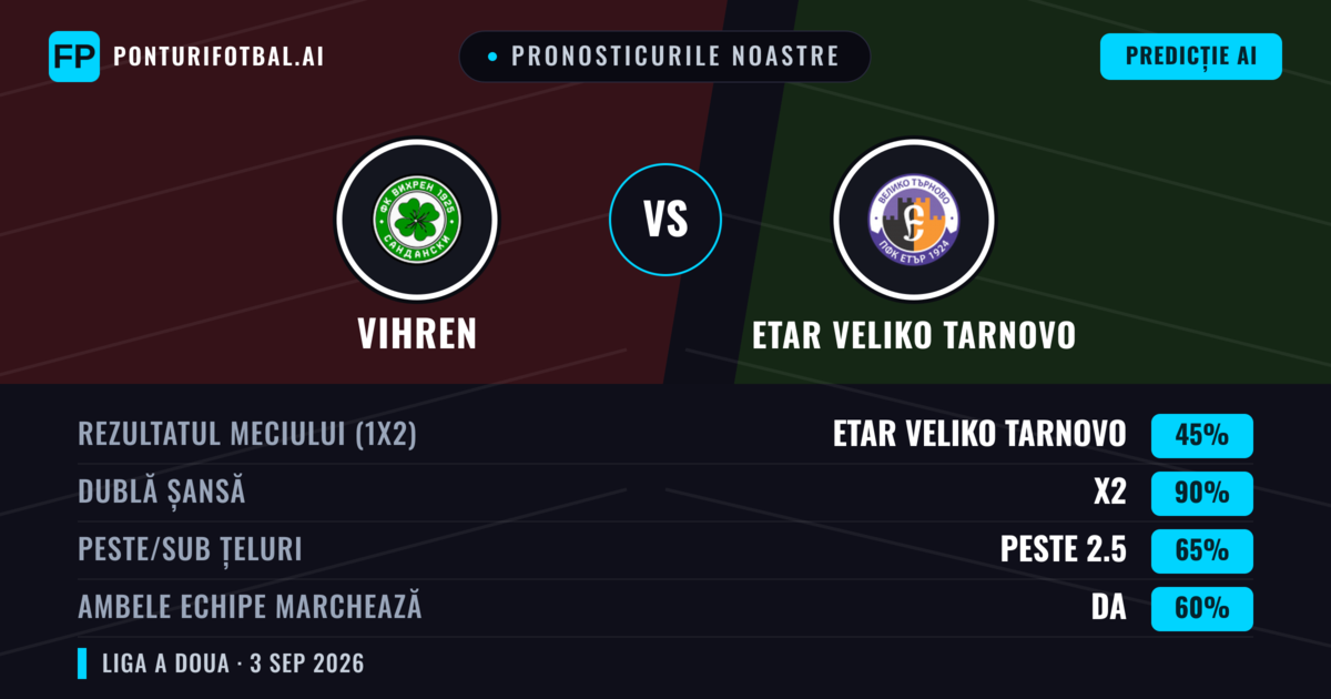 Pronosticurile noastre: Vihren vs Etar Veliko Tarnovo — Vihren — Câștigă (55%); Peste 2.5; Ambele echipe: Da
