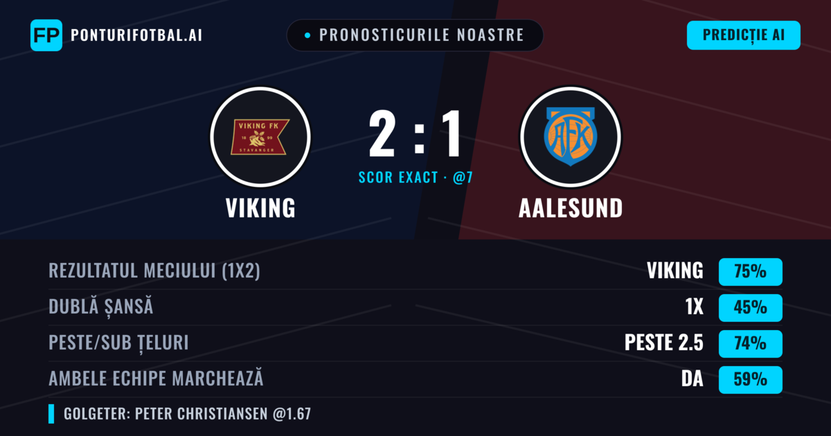 Pronosticurile noastre: Viking vs Aalesund — Viking — Câștigă (73%); Peste 2.5; Ambele echipe: Da