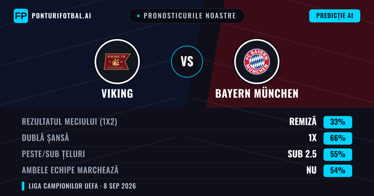 Pronosticurile noastre: Viking vs Bayern München — Remiză (33%); Sub 2.5; Ambele echipe: Nu