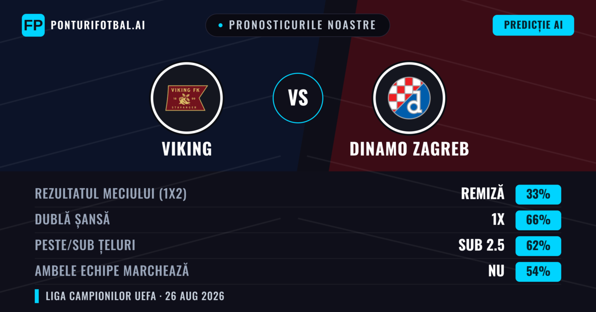 Pronosticurile noastre: Viking vs Dinamo Zagreb — Viking — Câștigă (40%); Peste 2.5; Ambele echipe: Da