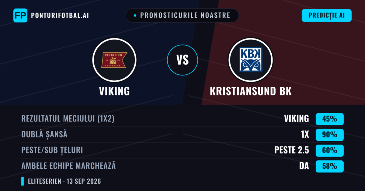 Pronosticurile noastre: Viking vs Kristiansund BK — Remiză (45%); Peste 2.5; Ambele echipe: Da