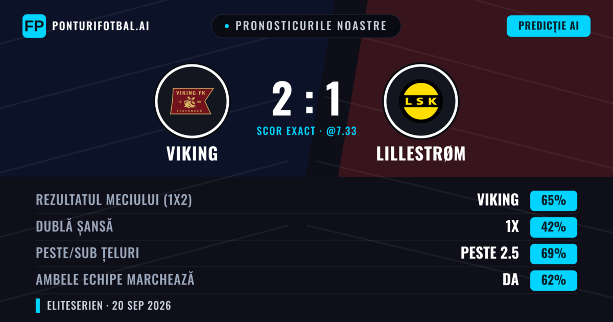 Pronosticurile noastre: Viking vs Lillestrøm — Viking — Câștigă (67%); Peste 2.5; Ambele echipe: Da