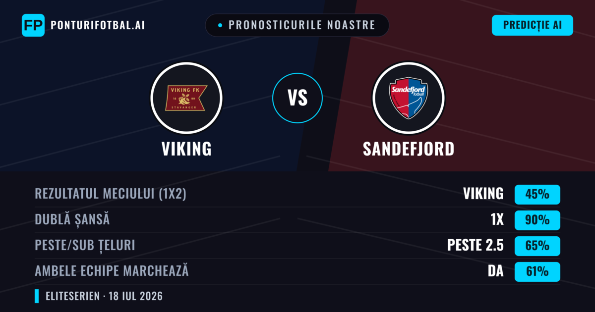 Pronosticurile noastre: Viking vs Sandefjord — Viking — Câștigă (75%); Peste 2.5; Ambele echipe: Da