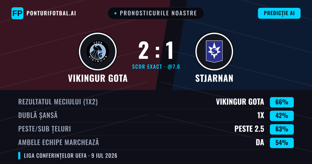 Pronosticurile noastre: Stjarnan vs Vikingur Gota — Stjarnan — Câștigă (56%); Peste 2.5; Ambele echipe: Da