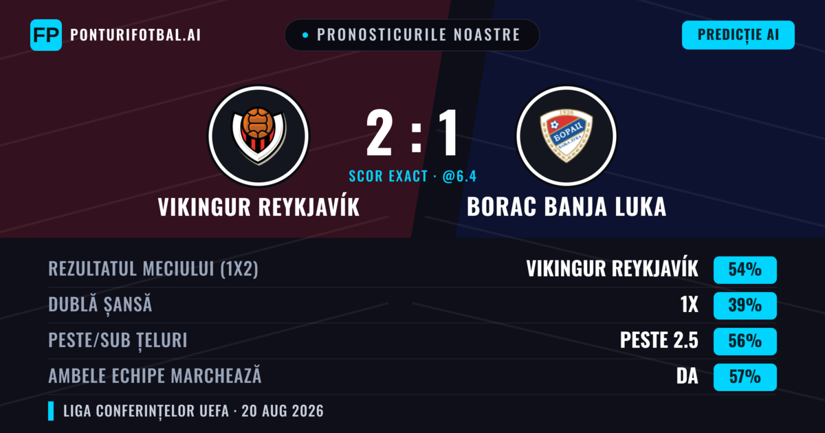 Pronosticurile noastre: Vikingur Reykjavík vs Borac Banja Luka — Vikingur Reykjavík — Câștigă (60%); Peste 2.5; Ambele echipe: Da