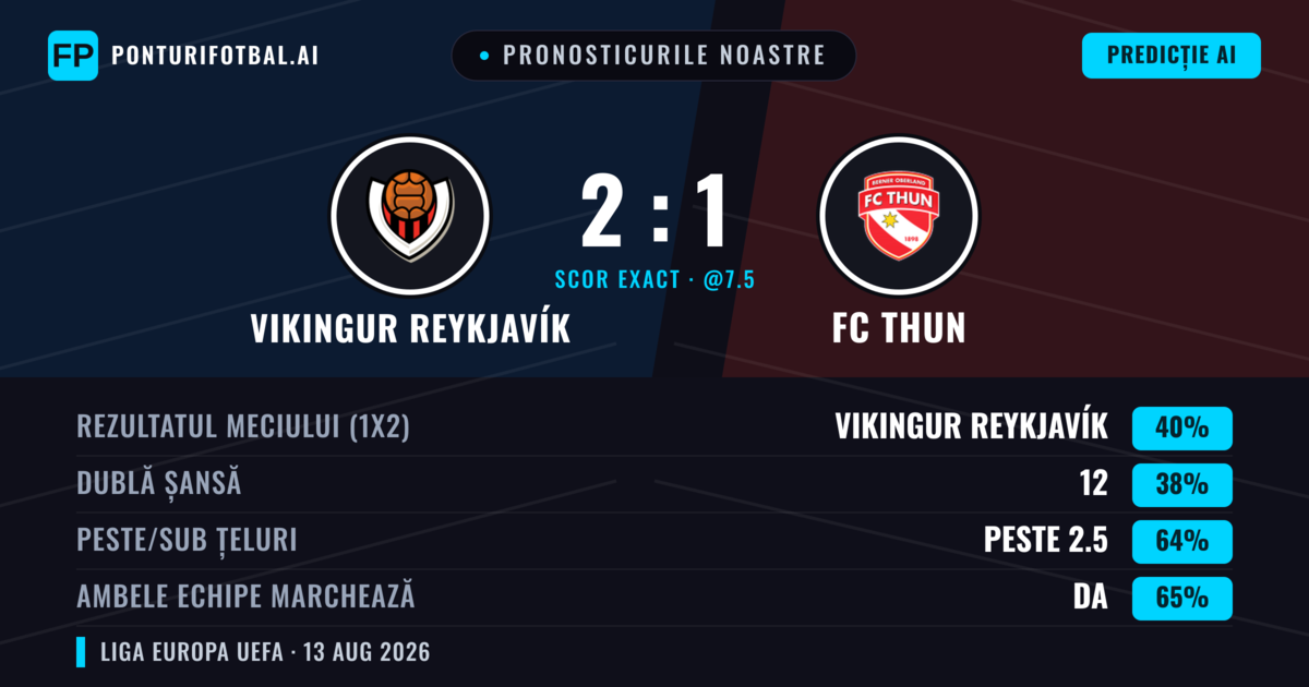 Pronosticurile noastre: Vikingur Reykjavík vs FC Thun — Vikingur Reykjavík — Câștigă (42%); Peste 2.5; Ambele echipe: Da