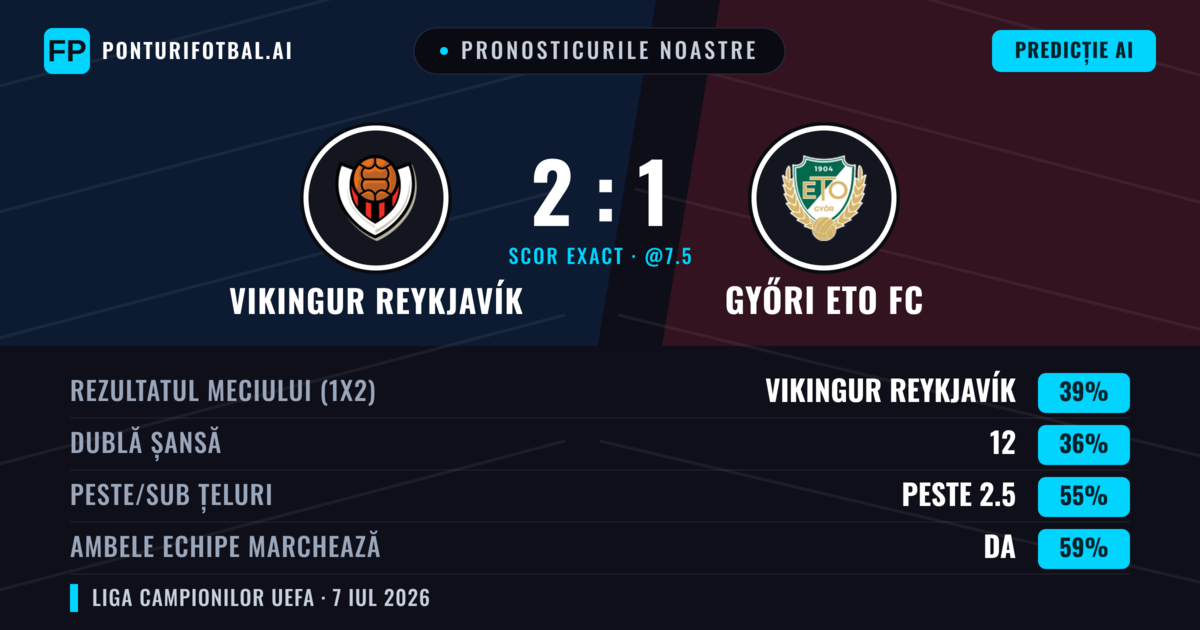 Pronosticurile noastre: Vikingur Reykjavík vs Győri ETO FC — Vikingur Reykjavík — Câștigă (39%); Peste 2.5; Ambele echipe: Da
