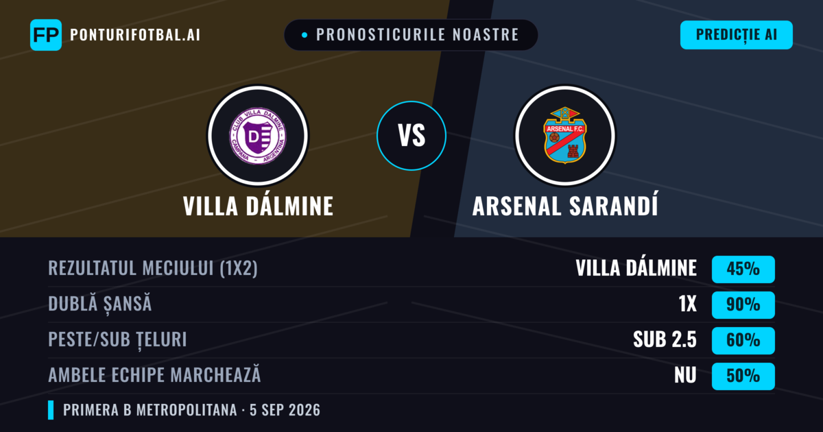 Pronosticurile noastre: Villa Dálmine vs Arsenal Sarandí — Villa Dálmine — Câștigă (38%); Sub 2.5; Ambele echipe: Nu