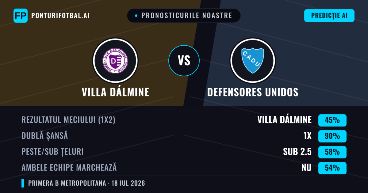 Pronosticurile noastre: Villa Dálmine vs Defensores Unidos — Villa Dálmine — Câștigă (60%); Sub 2.5; Ambele echipe: Nu