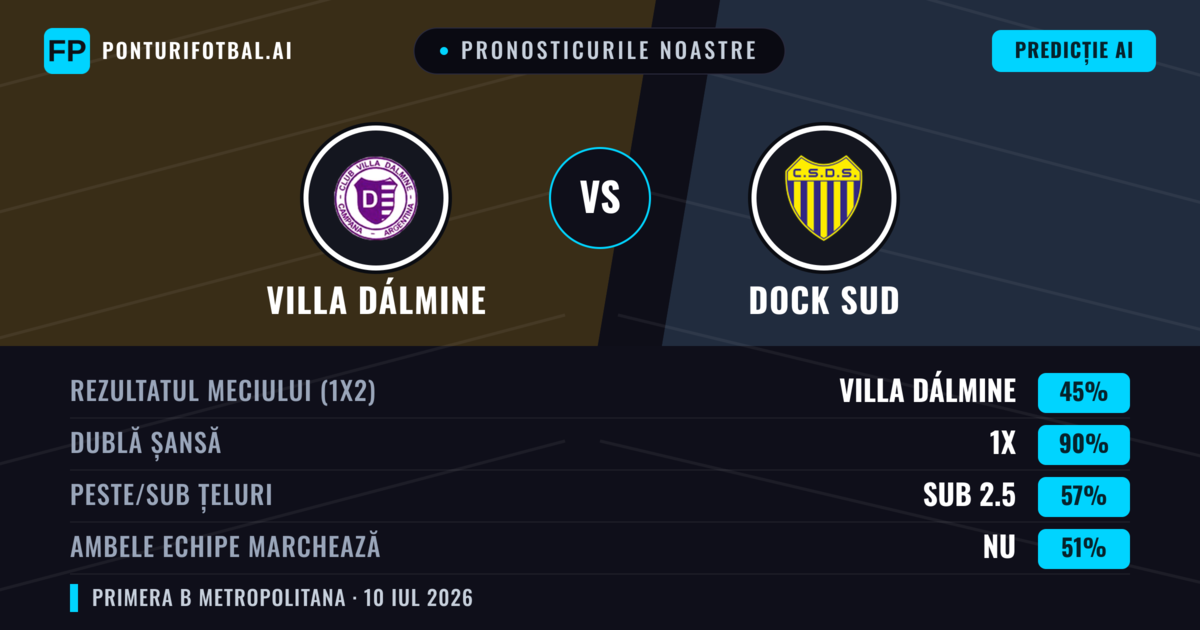 Pronosticurile noastre: Villa Dálmine vs Dock Sud — Villa Dálmine — Câștigă (48%); Sub 2.5; Ambele echipe: Nu