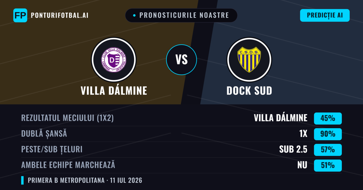 Pronosticurile noastre: Villa Dálmine vs Dock Sud — Remiză (45%); Sub 2.5; Ambele echipe: Nu