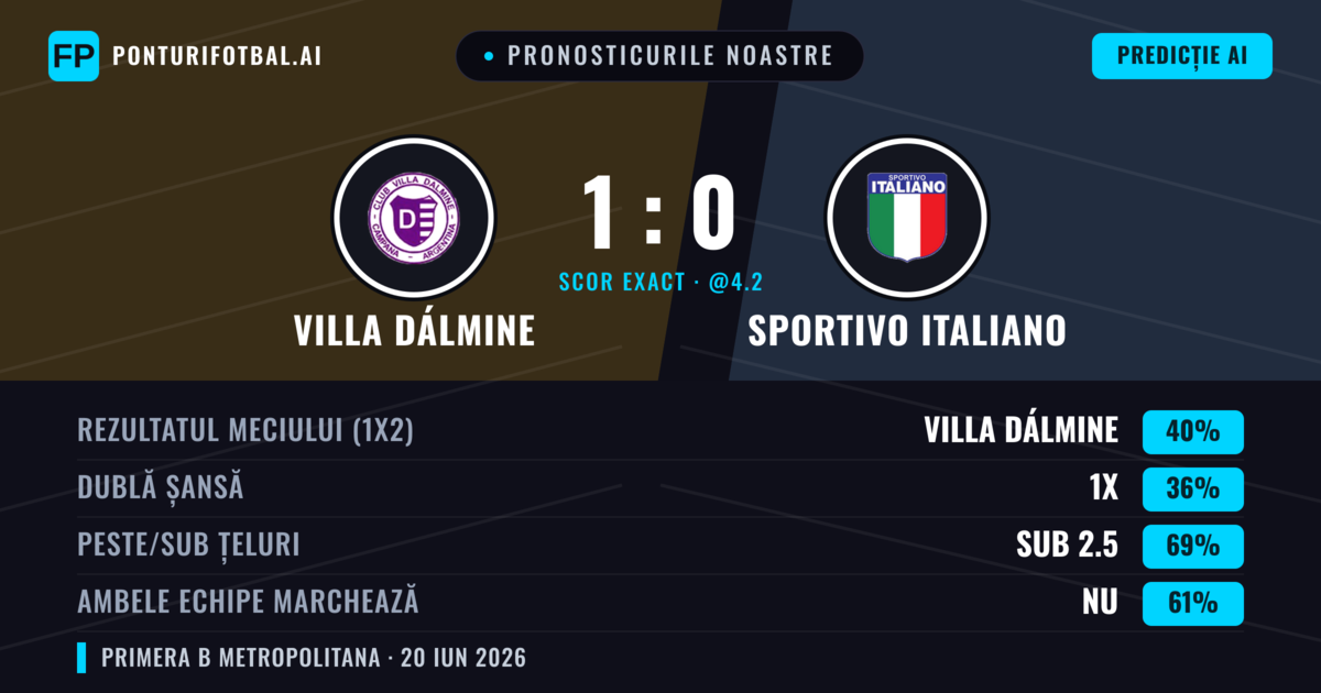 Pronosticurile noastre: Villa Dálmine vs Sportivo Italiano — Villa Dálmine — Câștigă (40%); Sub 2.5; Ambele echipe: Nu